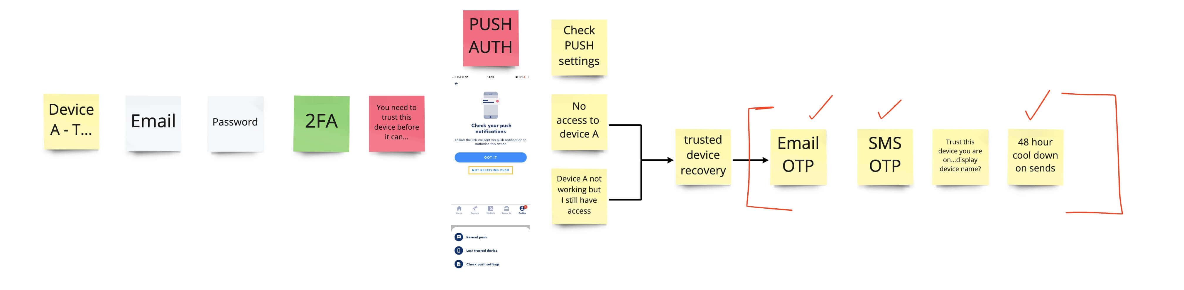 A flow with sticky notes to map out a trusted device flow for Luno